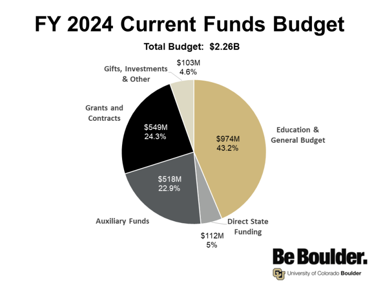 CU Boulder Fiscal Year 2024 Current Funds Revenue Budget