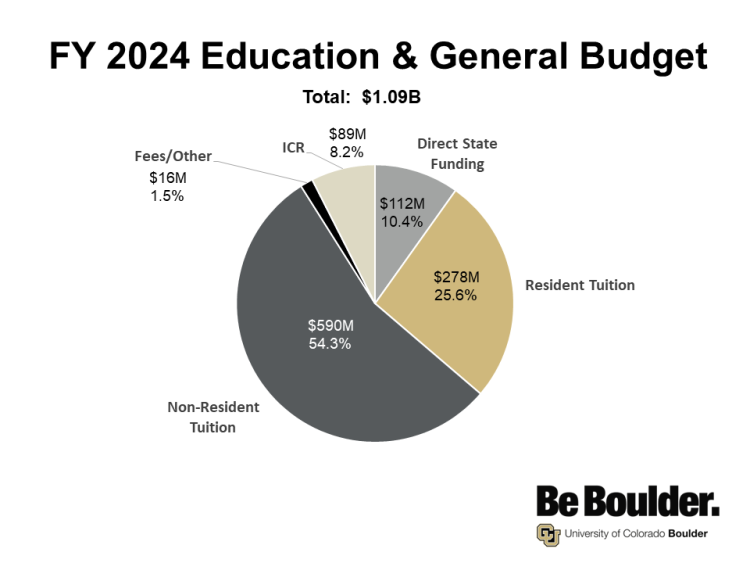 CU Boulder Fiscal Year 2024 Education and General Budget
